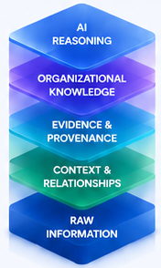 Five-layer stack from raw information up through context, evidence, organizational knowledge, and AI reasoning